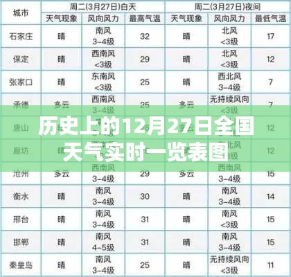 历史天气实时数据，全国天气一览表图（12月27日）