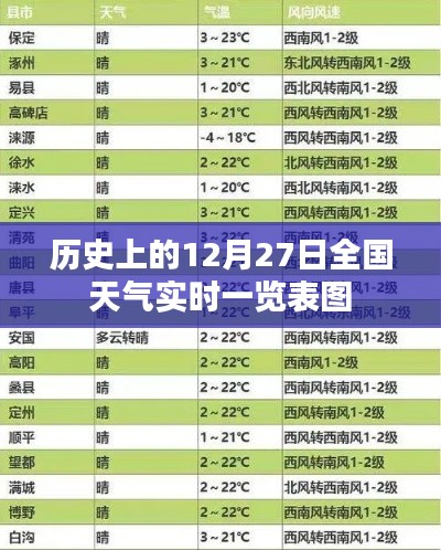 历史天气实时数据,全国天气一览表图(12月27日)