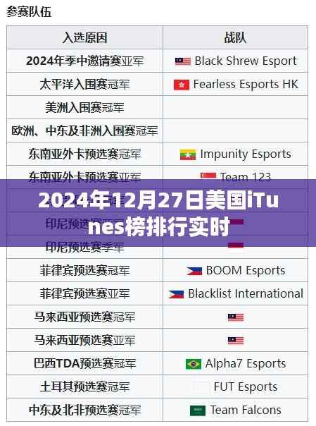 iTunes榜实时排行数据(美国地区,日期,2024年12月27日)