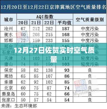 佐贺空气质量实时更新,12月27日数据监测