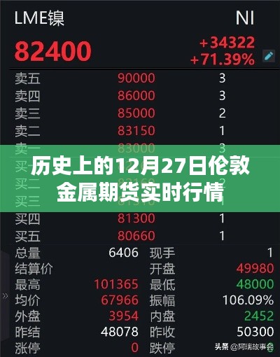 伦敦金属期货实时行情回顾,历史12月27日数据解析