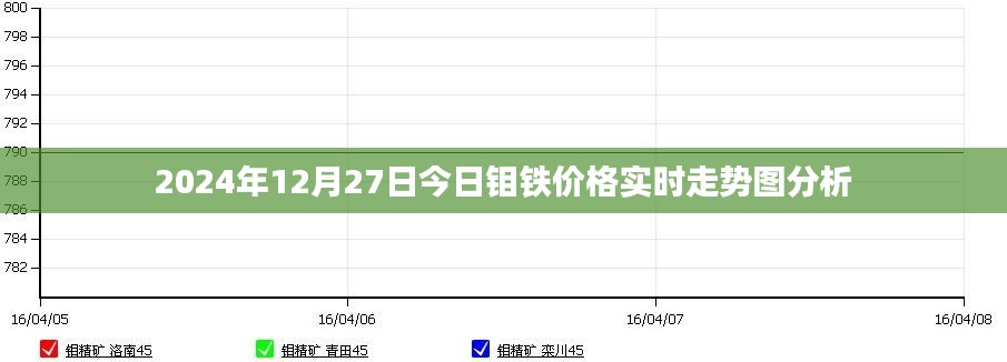 2024年钼铁价格走势图及分析
