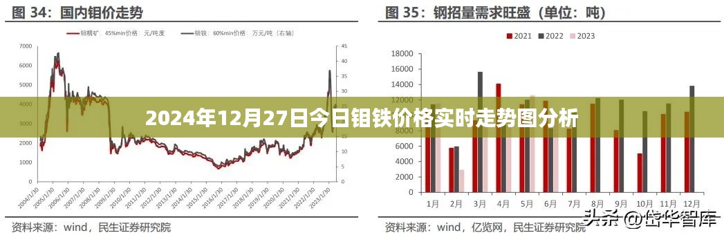 2024年钼铁价格走势图及分析