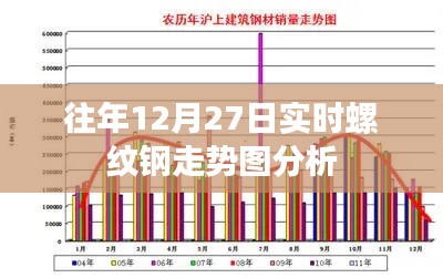 往年12月27日螺纹钢走势实时分析图
