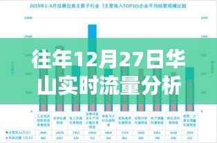 华山往年12月27日实时流量概览