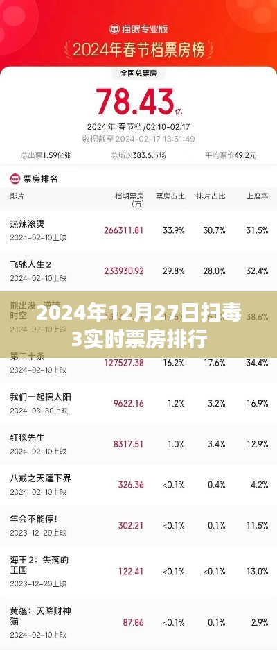 扫毒3实时票房排行,2024年12月27日数据更新