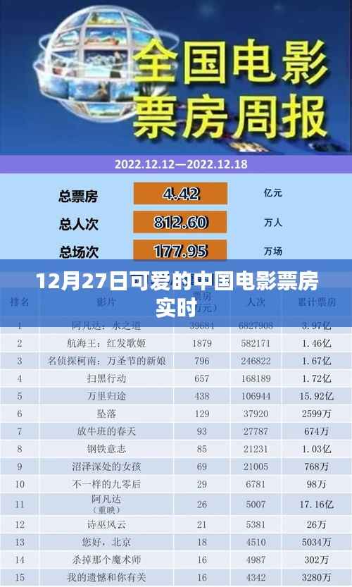 12月27日可爱的中国电影票房数据实时更新