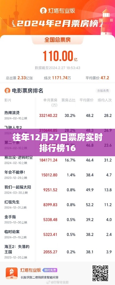 往年12月27日电影票房排行榜实时更新