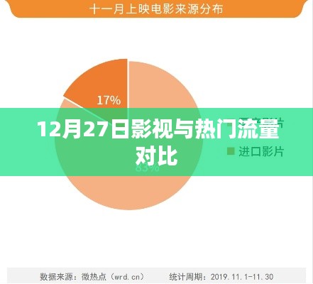 影视行业与流量对比,12月27日数据解析