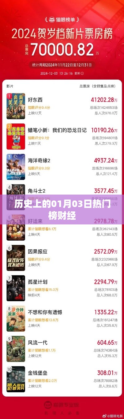 财经热点日,历史上的元月三日回顾