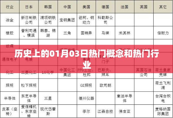历史上的热门概念和行业变迁,一月三日回顾