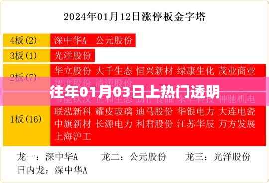 往年元旦后透明话题大热