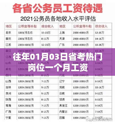 省考热门岗位一月薪资揭秘