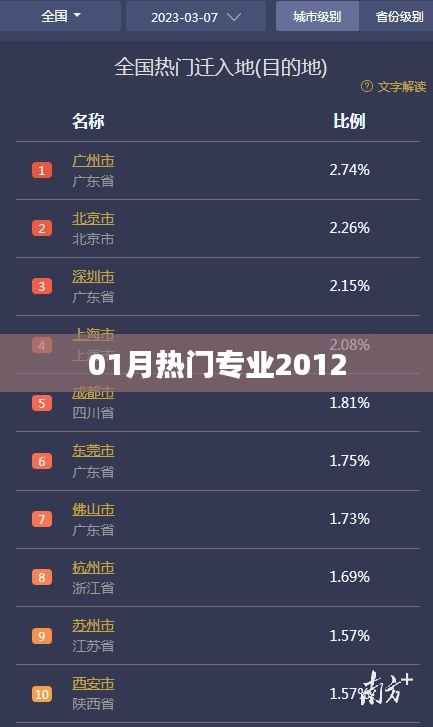 最新热门专业排行,2012年一月榜单揭晓