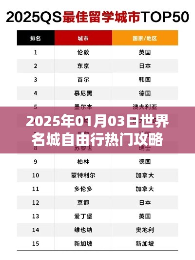 世界名城自由行,热门攻略抢先看(2025年)