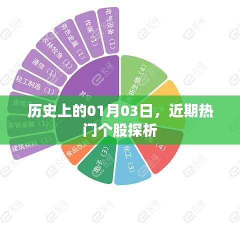 历史上的今天与热门个股探析