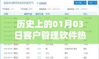 客户管理软件热门厂家发展史，一月三日回顾与展望