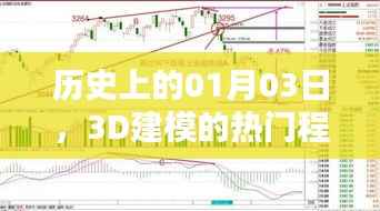 历史上的今天，一月三日，探寻3D建模的热门时刻