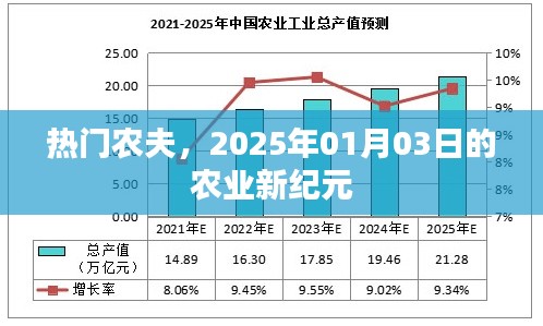 热门农夫,农业新纪元开启,2025年展望