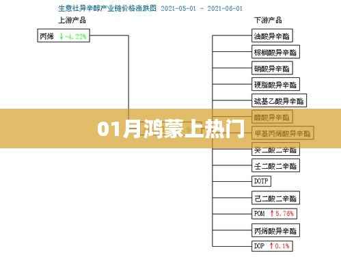 鸿蒙系统一月内成热门焦点